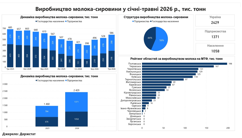 Джерело — Асоціація виробників молока Джерело — Асоціація виробників молока